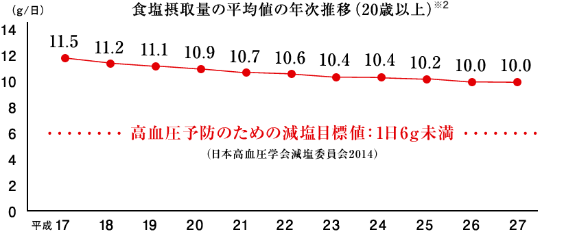 食塩摂取量の平均値の年次推移（20歳以上）