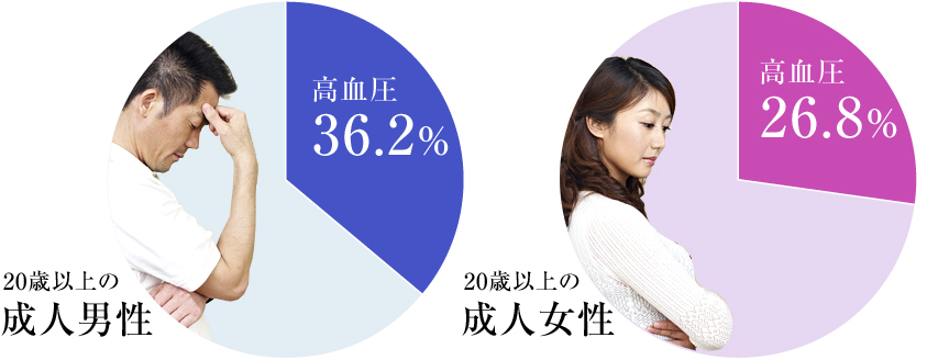 20歳以上の成人男性 高血圧36.2％、20歳以上の成人女性 高血圧26.8％