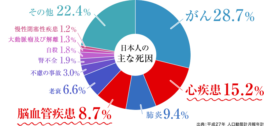 日本人の主な死因