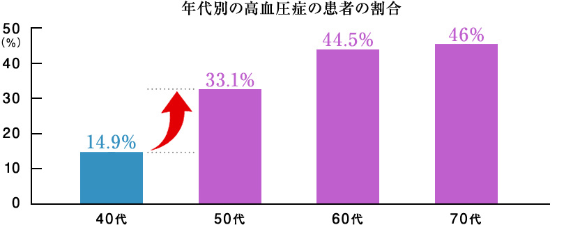 年代別の高血圧症の患者の割合