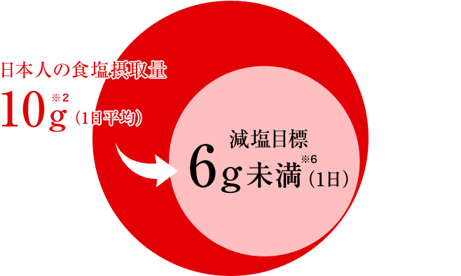 日本人の食塩摂取量10g（1日平均）→減塩目標6g未満（1日）