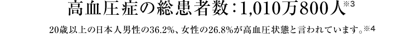 高血圧症の総患者数：1,010万800人。20歳以上の日本人男性の36.2%、女性の26.8%が高血圧状態と言われています。