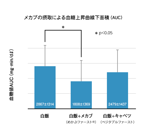 メカブの摂取による血糖上昇曲線下面積（AUC）