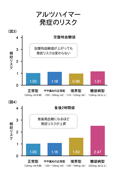 アルツハイマー発症のリスク