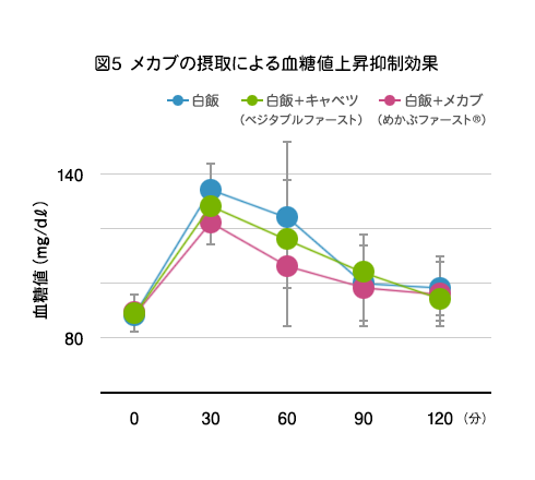 図5 メカブの摂取による血糖値上昇抑制効果