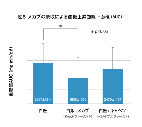 図6 メカブの摂取による血糖上昇曲線下面積（AUC）