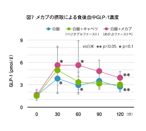 図7 メカブの摂取による食後血中GLP-1濃度