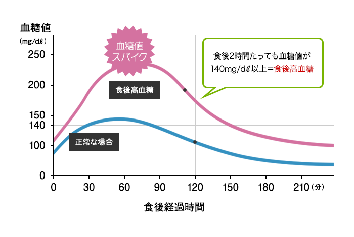 食後高血糖とは