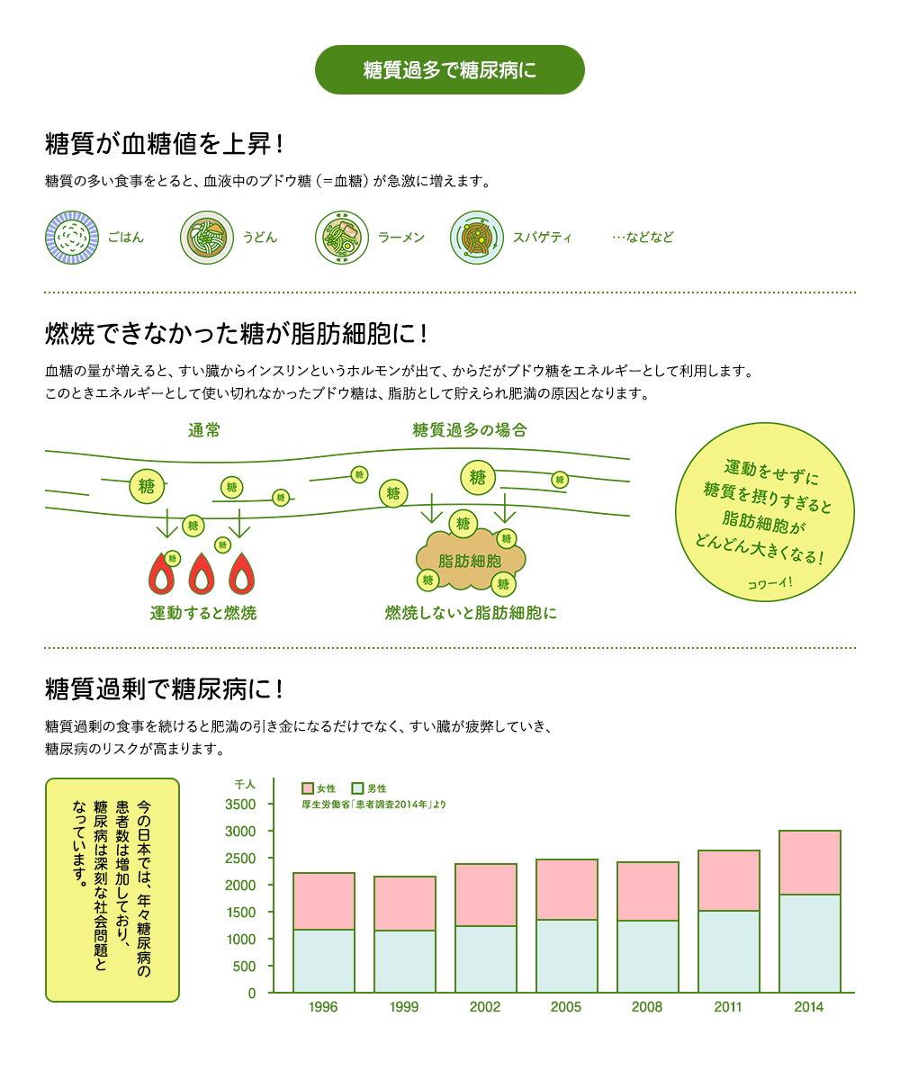 糖質過多で糖尿病に