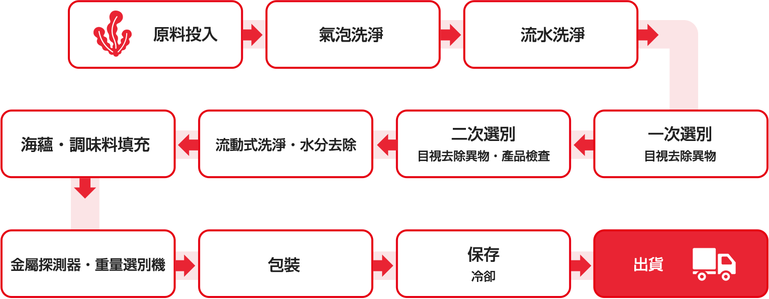 調味海蘊的生產工程